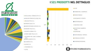 I 521 PRODOTTI NEL DETTAGLIO
AESCULAPIUS FARMACEUTICI Srl
ANGELINI FRANCESCO ACRAF SPA
BRUSCHETTINI S.R.L.
JANSSEN CILAG S.P.A.
MARVECSPHARMA SERVICES S.R.L.
NORGINE ITALIA S.R.L.
NOVARTIS FARMA S.P.A.
PIERRE FABRE ITALIA S.P.A.
RECORDATI IND. CHIM. E FARMAC.
S.P.A.
SANOFI-AVENTIS S.P.A.
SCHARPER S.P.A.
SOFAR S.P.A.
TEOFARMA S.R.L.
ALTRE
0 50 100 150 200 250 300
QNT
ALTRI
TERBINAFINA CLORIDRATO
PARACETAMOLO
MICONAZOLO NITRATO
METRONIDAZOLO
MACROGOL 4000
KETOTIFENE FUMARATO
ACIDO
IBUPROFENE
FENTICONAZOLO NITRATO
ECONAZOLO NITRATO
DIOSMINA/ESPERIDINA
 