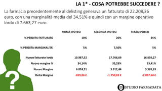 LA 1* - COSA POTREBBE SUCCEDERE ?
La farmacia precedentemente al delisting generava un fatturato di 22.208,36
euro, con una marginalità media del 34,51% e quindi con un margine operativo
lordo di 7.663,27 euro.
PRIMA IPOTESI SECONDA IPOTESI TERZA IPOTESI
% PERDITA FATTURATO 10% 20% 25%
% PERDITA MARGINALITA’ 5% 7,50% 5%
Nuovo fatturato lordo 19.987,52 17.766,69 16.656,27
Nuovo margine % 34,14% 33,28% 33,41%
Nuovo Margine 6.824,21 5.912,44 5.565,63
Delta Margine -839,06 € -1.750,83 € -2.097,64 €
 