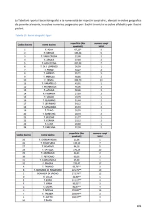 101
La Tabella 6 riporta i bacini idrografici e la numerosità dei rispettivi corpi idrici, elencati in ordine geografico
da ponente a levante, in ordine numerico progressivo per i bacini tirrenici e in ordine alfabetico per i bacini
padani.
Tabella 19. Bacini idrografici liguri
 