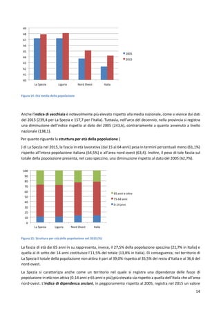 14
Figura 14: Età media della popolazione
Anche l’indice di vecchiaia è notevolmente più elevato rispetto alla media nazionale, come si evince dai dati
del 2015 (239,4 per La Spezia e 157,7 per l’Italia). Tuttavia, nell’arco del decennio, nella provincia si registra
una diminuzione dell’indice rispetto al dato del 2005 (243,6), contrariamente a quanto avvenuto a livello
nazionale (138,1).
Per quanto riguarda la struttura per età della popolazione (
) di La Spezia nel 2015, la fascia in età lavorativa (dai 15 ai 64 anni) pesa in termini percentuali meno (61,1%)
rispetto all’intera popolazione italiana (64,5%) o all’area nord-ovest (63,4). Inoltre, il peso di tale fascia sul
totale della popolazione presenta, nel caso spezzino, una diminuzione rispetto al dato del 2005 (62,7%).
Figura 15: Struttura per età della popolazione nel 2015 (%)
La fascia di età dai 65 anni in su rappresenta, invece, il 27,5% della popolazione spezzina (21,7% in Italia) e
quella al di sotto dei 14 anni costituisce l’11,5% del totale (13,8% in Italia). Di conseguenza, nel territorio di
La Spezia il totale della popolazione non attiva è pari al 39,0% rispetto al 35,5% del resto d’Italia e al 36,6 del
nord-ovest.
La Spezia si caratterizza anche come un territorio nel quale si registra una dipendenza delle fasce di
popolazione in età non attiva (0-14 anni e 65 anni e più) più elevata sia rispetto a quella dell’Italia che all’area
nord-ovest. L’indice di dipendenza anziani, in peggioramento rispetto al 2005, registra nel 2015 un valore
40
41
42
43
44
45
46
47
48
49
La Spezia Liguria Nord Ovest Italia
2005
2015
0
10
20
30
40
50
60
70
80
90
100
La Spezia Liguria Nord Ovest Italia
65 anni e oltre
15-64 anni
0-14 anni
 