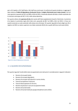 15
pari a 45 rispetto a 33,7 dell’Italia e 36,3 dell’area nord-ovest. A conferma di questa tendenza, si aggiunge il
dato relativo all’indice di dipendenza strutturale (Errore. L'origine riferimento non è stata trovata.) che nel
caso spezzino è passato da 59,5 nel 2005 a 63,8 nel 2015, rimanendo distante dal dato a livello nazionale che
è cresciuto comunque da 50,7 a 55,1 nello stesso decennio.
Per quanto attiene alla speranza di vita alla nascita dell’intera popolazione (maschi e femmine), in provincia
di La Spezia è aumentata negli ultimi dieci anni, passando da 80,7 nel 2005 a 82,3 nel 2015, in linea con
quanto avvenuto su scala nazionale nello stesso arco di tempo. Per quanto riguarda la fascia degli over 65 si
registra nel 2015 un valore superiore sia al dato nazionale (20,3) che a quello dell’area nord-ovest (20,4).
Figura 16: Indice di dipendenza strutturale
3. IL QUADRO OCCUPAZIONALE
Per quanto riguarda l’analisi dello stato occupazionale sono stati presi in considerazione i seguenti indicatori:
 Numero di occupati totale;
 Numero di occupati dipendenti;
 Numero di occupati nell'industria in senso stretto;
 Tasso di occupazione 15-64 anni;
 Tasso di disoccupazione 25-34 anni;
 Numero di persone in cerca di occupazione totale;
 Numero di laureati totali;
 Numero di laureati totali per gruppo disciplinare (anno 2013).
40
45
50
55
60
65
70
La Spezia Liguria Nord Ovest Italia
2005
2015
 