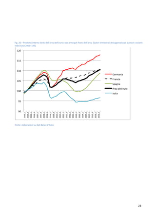 23
Fig. 20 – Prodotto interno lordo dell’area dell’euro e dei principali Paesi dell’area. (Valori trimestrali destagionalizzati a prezzi costanti:
indici base 2005=100)
Fonte: elaborazioni su dati Banca d’Italia
90
95
100
105
110
115
120
Germania
Francia
Spagna
Area dell'euro
Italia
 