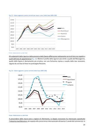24
Fig. 21 - Valore aggiunto a prezzi correnti per macro- aree. (Indici base 2005=100)
Fonte: elaborazione su dati Istat
Gli andamenti della Liguria e della provincia della Spezia differiscono nettamente sia tra di loro sia rispetto a
quelli dell’area di appartenenza (Fig. 22). Mentre il profilo della Liguria è più simile a quello del Mezzogiorno,
quello della Spezia è decisamente più erratico, con una fortissima ripresa a cavallo delle due recessioni,
seguita da una fase di lieve ma prolungata flessione.
A prescindere dalle macro-aree e regioni di riferimento, la doppia recessione ha interessato soprattutto
l’industria manifatturiera, più esposta alla concorrenza internazionale attraverso il canale del commercio). In
Fig. 22 – Valore aggiunto a prezzi correnti (Indici base 2005=100)
Fonte: elaborazione su dati Istat
00,90
,0095
100,00
105,00
110,00
115,00
120,00
125,00
130,00
2005 2006 2007 2008 2009 2010 2011 2012 2013 2014
Italia
Nord-Ovest
Liguria
La Spezia
 