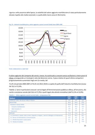 25
Liguria e nella provincia della Spezia, la volatilità del valore aggiunto manifatturiero è stata particolarmente
elevata rispetto alla media nazionale e a quella della macro-area di riferimento.
Fig. 23 – Industria manifatturiera, valore aggiunto a prezzi correnti (Indici base 2005=100)
Il valore aggiunto del comparto dei servizi, invece, ha continuato a crescere senza oscillazioni o interruzioni di
rilievo, proseguendo un trend già in atto dal decennio scorso. Il peso relativo di quest’ultimo comparto è
progressivamente aumentato negli anni (in media, dal
71,2% nel periodo 2000-2007 al 74,1% nel 2012-2014) a scapito di quello dell’industria manifatturiera (scesa
dal 18,1 al 15,4%;
Tabella 1). Sono in particolare cresciuti i servizi legati all’Amministrazione pubblica e difesa, all’istruzione, alla
sanità e assistenza sociale (dal 16,4 al 17,2%) e quelli legati alle attività immobiliari (dall’11,5% al 13,9%).
Tabella 1 - Valore aggiunto a prezzi correnti Italia - composizione %le
Settori
2000-
2007
2008-
2011
2012-
2014
AGRICOLTURA, SILVICOLTURA E PESCA 2,5 2,0 2,2
INDUSTRIA 26,4 24,8 23,6
Industria in senso stretto 20,8
18,1
2,8
5,5
18,9
16,0
3,0
5,8
18,5
15,4
3,1
5,1
Industria manifatturiera
Altre industrie (*)
Costruzioni
SERVIZI 71,2 73,2 74,1
A- Commercio, riparaz. auto e moto, trasporto e magazz., servizi di alloggio e di ristorazione 21,0
4,5
5,1
11,5
20,2
4,3
5,3
13,0
20,1
3,8
5,6
13,9
B - Servizi di informazione e comunicazione
C - Attività finanziarie e assicurative
D - Attività immobiliari
Fonte: elaborazione su dati Istat
80,00
85,00
,0090
00,95
100,00
105,00
110,00
115,00
120,00
125,00
Italia
Nord-Ovest
Liguria
La Spezia
 