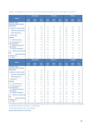 27
Tabella 2 – Valore aggiunto a prezzi correnti. (Indici di specializzazione settoriale, per macro-area, Regione e Provincia (*)
Settori
Nord-Ovest Nord-Est Centro
2000-
2007
2008-
2011
2012-
2014
2000-
2007
2008-
2011
2012-
2014
2000-
2007
2008-
2011
2012-
2014
AGRICOLTURA,
SILVICOLTURA E PESCA
1,0
0,6
1,1
1,2
1,2
0,9
0,9
1,0
1,0
1,2
1,2
1,0
1,1
0,7
1,0 1,0
0,6 0,6
1,1 1,1
1,2 1,2
1,2 1,2
0,9 0,9
1,0 1,0
1,0 1,0
1,0 1,0
1,2 1,2
1,2 1,2
1,0 1,0
1,1 1,2
0,7 0,7
1,0
1,1
1,2
1,2
1,3
0,8
1,0
0,9
1,0
0,7
0,9
1,0
0,9
0,8
1,0
1,1
1,2
1,3
1,4
0,8
1,0
0,9
1,0
0,7
0,9
1,0
0,9
0,8
1,0
1,1
1,2
1,3
1,4
0,8
1,0
0,9
1,0
0,7
0,9
1,0
0,9
0,8
1,0
0,7
0,8
0,8
0,8
1,0
0,9
1,1
1,0
1,3
1,1
1,0
1,1
1,1
1,0
0,7
0,8
0,8
0,8
1,0
0,9
1,1
1,0
1,4
1,1
1,0
1,1
1,0
1,0
0,7
0,9
0,8
0,8
1,1
0,9
1,1
1,0
1,4
1,1
1,0
1,1
1,1
INDUSTRIA
Industria in senso stretto
Industria manifatturiera
Altre industrie (*)
Costruzioni
SERVIZI
A - Commercio ecc.
B - Informazione e
comunicazione
C - Attività finanziarie e
assicurative
D - Attività immobiliari
E - Attività professionali
ecc.
F - Amministrazione
pubblica ecc.
G - Altri
Settori
Mezzogiorno Liguria (**) La Spezia
2000-
2007
2008-
2011
2012-
2014
2000-
2007
2008-
2011
2012-
2014
2000-
2007
2008-
2011
2012-
2014
AGRICOLTURA,
SILVICOLTURA E PESCA
1,0
1,7
0,8
0,7
0,6
1,3
1,2
1,0
1,0
0,7
0,7
1,0
0,8
1,5
1,0 1,0
1,7 1,7
0,8 0,7
0,7 0,6
0,6 0,5
1,2 1,2
1,1 1,1
1,1 1,1
1,0 1,1
0,7 0,7
0,7 0,7
1,0 1,0
0,8 0,8
1,5 1,5
1,0
0,7
0,7
0,7
0,6
1,2
0,9
1,1
1,4
0,8
0,9
1,3
1,0
0,9
1,0
0,6
0,8
0,7
0,6
1,1
0,9
1,1
1,4
0,7
0,8
1,2
1,0
0,9
1,0
0,5
0,8
0,7
0,6
1,1
1,0
1,1
1,3
0,7
0,8
1,3
1,0
0,9
1,0
0,6
0,8
0,8
0,7
1,4
0,8
1,1
1,1
0,5
0,8
1,3
0,7
1,4
1,0
0,5
0,9
0,9
0,8
1,5
0,8
1,1
1,2
0,4
0,6
1,2
0,7
1,4
1,0
0,4
0,8
0,8
0,7
1,3
0,9
1,1
1,1
0,4
0,6
1,2
0,7
1,4
INDUSTRIA
Industria in senso stretto
Industria manifatturiera
Altre industrie (*)
Costruzioni
SERVIZI
A - Commercio ecc.
B - Informazione e
comunicazione
C - Attività finanziarie e
assicurative
D - Attività immobiliari
E - Attività professionali
ecc.
F - Amministrazione
pubblica ecc.
G - Altri
(*) Attività estrattiva, fornitura di energia elettrica, gas, vapore e aria condizionata, fornitura di acqua, reti fognarie,
attività di trattamento dei rifiuti e risanamento.
(**) Al netto della provincia di La Spezia
Fonte:elaborazioni su dati Istat
 