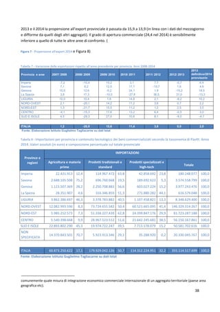 38
2013 e il 2014 la propensione all’export provinciale è passata da 15,9 a 13,9 (in linea con i dati del mezzogiorno
e difforme da quelli degli altri aggregati). Il grado di apertura commerciale (24,4 nel 2014) è sensibilmente
inferiore a quello di tutte le altre aree di confronto. (
Figura 7 - Propensione all'export 2014 e Figura 8)
Tabella 7 - Variazione delle esportazioni rispetto all'anno precedente per provincia. Anni 2008-2014
Provincia e aree 2007/ 2008 2008/ 2009 2009/ 2010 2010/ 2011 2011/ 2012 2012/ 2013
2013
definitivo/2014
provvisorio
Imperia -7,2 -10,4 15,2 3,1 7,7 -0,7 6,4
Savona 7,1 6,2 12,5 17,1 -10,7 1,6 4,9
Genova 15,0 12,6 -0,2 24,1 1,9 -15,2 18,5
La Spezia 3,8 17,3 -10,0 -27,8 36,5 31,0 -13,3
LIGURIA 10,0 10,4 1,8 14,8 2,1 -6,2 10,2
NORD-OVEST 2,1 -20,1 14,2 11,2 3,6 0,7 2,2
NORD-EST 1,3 -21,7 15,5 11,2 1,2 2,5 3,5
CENTRO -4,1 -15,3 17,6 13,2 6,4 -0,5 3,0
SUD E ISOLE 4,5 -29,3 27,0 10,6 8,1 -8,5 -4,7
ITALIA 1,2 -20,9 15,6 11,4 3,8 0,0 2,0
Fonte: Elaborazione Istituto Guglielmo Tagliacarne su dati Istat
Tabella 8 - Importazioni per provincia e contenuto tecnologico dei beni commercializzati secondo la tassonomia di Pavitt. Anno
2014. Valori assoluti (in euro) e composizione percentuale sul totale provinciale
Province e
regioni
IMPORTAZIONI
Agricoltura e materie
prime
Prodotti tradizionali e
standard
Prodotti specializzati e
high-tech
Totale
Imperia 22.421.913 12,4 114.967.472 63,8 42.858.692 23,8 180.248.077 100,0
Savona 2.688.105.508 75,2 696.760.668 19,5 189.692.623 5,3 3.574.558.799 100,0
Genova 1.123.507.369 28,2 2.250.708.883 56,6 603.027.224 15,2 3.977.243.476 100,0
La Spezia 28.351.907 4,6 316.346.859 51,3 271.880.282 44,1 616.579.048 100,0
LIGURIA 3.862.386.697 46,3 3.378.783.882 40,5 1.107.458.821 13,3 8.348.629.400 100,0
NORD-OVEST 12.082.993.590 8,3 73.724.655.582 50,4 60.521.665.095 41,4 146.329.314.267 100,0
NORD-EST 5.985.212.573 7,3 51.338.227.439 62,8 24.399.847.176 29,9 81.723.287.188 100,0
CENTRO 5.540.398.668 9,9 28.967.523.512 51,6 21.642.245.681 38,5 56.150.167.861 100,0
SUD E ISOLE 22.893.802.290 45,3 19.974.722.247 39,5 7.713.178.079 15,2 50.581.702.616 100,0
NON
SPECIFICATA
14.370.843.501 70,7 5.923.913.346 29,1 35.288.920 0,2 20.330.045.767 100,0
ITALIA 60.873.250.622 17,1 179.929.042.126 50,7 114.312.224.951 32,2 355.114.517.699 100,0
Fonte: Elaborazione Istituto Guglielmo Tagliacarne su dati Istat
comunemente quale misura di integrazione economico commerciale internazionale di un aggregato territoriale (paese area
geografica etc).
 