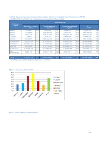 39
Tabella 9 - Esportazioni per provincia e contenuto tecnologico dei beni commercializzati secondo la tassonomia di Pavitt.
Anno 2014. (Valori assoluti (in euro) e composizione percentuale sul totale provinciale)
Province e
regioni
ESPORTAZIONI
Agricoltura e materie
prime
Prodotti tradizionali e
standard
Prodotti specializzati e
hightech
Totale
Imperia 115.758.753 27,7 200.553.780 48 101.446.701 24,3 417.759.234 100
Savona 132.153.675 9,1 1.095.884.606 75,1 230.425.924 15,8 1.458.464.205 100
Genova 17.394.534 0,4 2.077.717.899 47,4 2.290.649.779 52,2 4.385.762.212 100
La Spezia 3.126.827 0,4 175.155.715 21,5 635.566.056 78,1 813.848.598 100
LIGURIA 268.433.789 3,8 3.549.312.000 50,2 3.258.088.460 46 7.075.834.249 100
NORD-OVEST 1.392.218.695 0,9 84.147.209.687 52,6 74.467.218.042 46,5 160.006.646.424 100
NORD-EST 2.549.824.070 2 70.214.018.939 55,6 53.606.996.232 42,4 126.370.839.241 100
CENTRO 994.700.722 1,5 35.901.145.569 54,2 29.299.690.372 44,3 66.195.536.663 100
SUD E ISOLE 2.102.009.279 5,2 25.012.692.323 61,6 13.485.780.808 33,2 40.600.482.410 100
NON
SPECIFICATA
73.528.870 1,5 4.463.541.473 92,5 285.812.364 5,9 4.822.882.707 100
ITALIA 7.112.281.636 1,8 219.738.607.991 55,2 171.145.497.818 43 397.996.387.445 100
Fonte: Elaborazione Istituto Guglielmo Tagliacarne su dati Istat
Figura 7 - Propensione all'export 2014
Figura 8 - Grado di apertura commerciale 2014
 