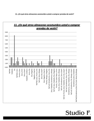 11. ¿En qué otros almacenes acostumbra usted a comprar prendas de vestir?
0.00
1.00
2.00
3.00
4.00
5.00
6.00
7.00
8.00
9.00
NafNaf
Falabella
Ela
NafNafyZara
ProntoyZara
ZarayArmi
ZarayEsprit
FalabellayGrillos's
ArmiyEla
ElayRegatta
RegattayEsprint
NafNaf,Zara,ProntoyEla
Nafnaf,ZarayMango
Zara,ElayEsprit
Zara,RegattayEsprint
Pronto,MangoyRegatta
Nafnaf,Estradivarios,ZarayEla
Zara,Falabella,EstradivariusyMango
Nafnaf,Zara,Falabella,ElayRegatta
Pronto,TheColorWearyArmi
Pronto,Zara,Falabella,ElayMango
Nafnaf,Estradivarius,ZarayEsprit
Nafnaf,Pronto,Zara,Falabella,Armi,ElayEsprit
Nafnaf,Estradivarios,Zara,Thecolor…
Estradivarius,Zara,Falabella,ElayMango
Nafnaf,Estradivarius,Ela,MangoyEsprit
Estradivarius,ZarayFalabella
NafNaf,Estradivarius,Zara,TheColorWear,Ela,Mango
11. ¿En qué otros almacenes acostumbra usted a comprar
prendas de vestir?
 