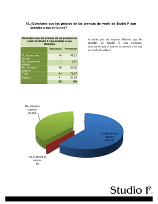 15.¿Considera que los precios de las prendas de vestir de Studio F son
acordes a sus atributos?
Considera que los precios de las prendas de
vestir de Studio F son acordes a sus
atributos
Frecuencia Porcentaje
Si, el precio es
acorde
94 48,21
No, el precio es
inferior
1 0,51
No, el precio
superior
59 30,26
Total 154 78,97
System 41 21,03
195 100
Si, el precio es
acorde
48,21%
No, el precio es
inferior
1%
No, el precio
superior
30,26%
A pesar que las mujeres afirman que las
prendas de Studio F son costosas,
concluyen que el precio es acorde a lo que
la tienda les ofrece.
 