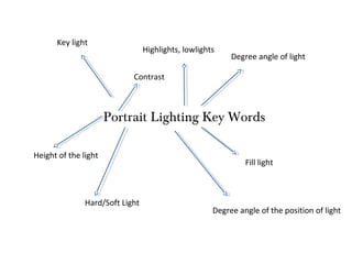 Portrait Lighting Key Words
Key light
Hard/Soft Light
Degree angle of light
Fill light
Height of the light
Contrast
Degree angle of the position of light
Highlights, lowlights
 