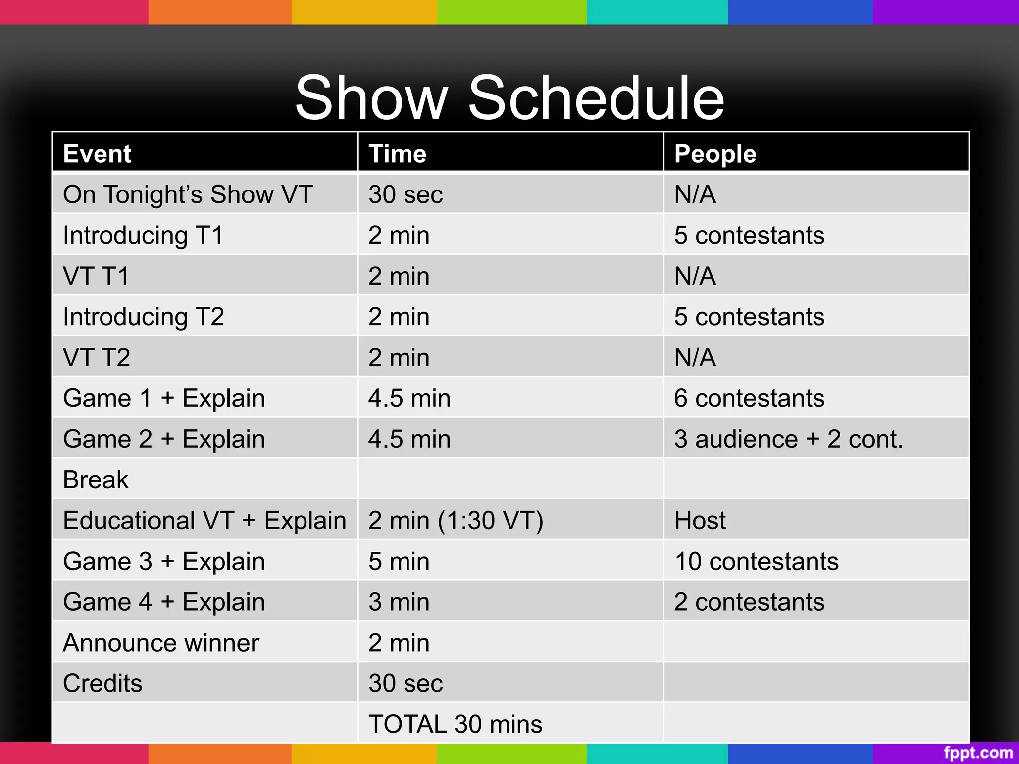 Show Schedule
Event Time People
On Tonight’s Show VT 30 sec N/A
Introducing T1 2 min 5 contestants
VT T1 2 min N/A
Introducing T2 2 min 5 contestants
VT T2 2 min N/A
Game 1 + Explain 4.5 min 6 contestants
Game 2 + Explain 4.5 min 3 audience + 2 cont.
Break
Educational VT + Explain 2 min (1:30 VT) Host
Game 3 + Explain 5 min 10 contestants
Game 4 + Explain 3 min 2 contestants
Announce winner 2 min
Credits 30 sec
TOTAL 30 mins
 