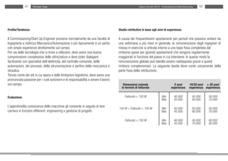 81    Michael Page                                                                    Salary Survey 2012 - Engineering & Manufacturing    82




Profilo/Tendenza:                                                                   Studio retributivo in base agli anni di esperienza:

Il Commissioning/Start Up Engineer proviene normalmente da una facoltà di           A causa dei frequentissimi spostamenti per periodi che possono andare da
Ingegneria a indirizzo Meccanico/Automazione o più tipicamente è un perito          una settimana a più mesi in generale, la remunerazione degli ingegneri di
con ampie esperienze direttamente sul campo.                                        messa in esercizio si articola intorno a una base fissa completata dal
Per via delle tecnologie che si trova a utilizzare, deve avere una buona            rimborso spese per (grandi) spostamenti che vengono regolarmente
comprensione complessiva delle attrezzature e deve poter dialogare                  maggiorati in funzione del paese in cui interviene. In questo modo la
facilmente con specialisti dell’elettricità, del controllo-comando, delle           remunerazione globale può talvolta essere raddoppiata grazie a questi
automazioni, dei processi, della strumentazione e perfino della meccanica e         rimborsi complementari. La seguente tavola tiene conto unicamente della
idraulica.                                                                          parte fissa della retribuzione.
Tenuto conto dei siti in cui opera e delle limitazioni logistiche, deve avere una
pronunciata passione per i ruoli autonomi e di responsabilità e amare il lavoro
sul campo.                                                                             Dimensioni azienda                         5 anni        10/20 anni > 20 anni
                                                                                      in termini di fatturato                   esperienza      esperienza esperienza


Evoluzione:                                                                              Fatturato < 150 M              Min        40.000          45.000    50.000
                                                                                                                        Max        45.000          60.000    70.000

L’approfondita conoscenza delle macchine gli consente in seguito di fare
                                                                                    150 M < Fatturato < 750 M           Min        40.000          50.000    50.000
carriera in funzioni differenti: engineering e gestione di progetti.                                                    Max        45.000          60.000    70.000

                                                                                         Fatturato > 750 M              Min        40.000          45.000    60.000
                                                                                                                        Max        45.000          70.000    80.000
 