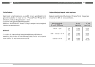 89    Michael Page                                                               Salary Survey 2012 - Engineering & Manufacturing   90




Profilo/Tendenza:                                                              Studio retributivo in base agli anni di esperienza:

Ingegnere di formazione generale, se possibile con una specializzazione nei    La parte variabile della retribuzione per il Proposal/Tender Manager può
processi industriali o un master ad hoc, il Proposal/Tender Manager deve       arrivare ad un 25% del valore complessivo.
dimostrare grandi doti di organizzazione e rigore.
Sa lavorare nell’urgenza e sotto forte pressione.
Necessaria la conoscenza di almeno due lingue europee, dato il frequente           Dimensioni azienda                                5 anni         > 10 anni
contatto con clienti e fornitori.                                                 in termini di fatturato                          esperienza      esperienza

                                                                                     Fatturato < 60 M                Min              45.000           50.000
                                                                                                                     Max              60.000           65.000
Evoluzione:

                                                                                 60 M < Fatturato < 150 M            Min              45.000           60.000
La carriera del Proposal/Tender Manager evolve dopo qualche anno di                                                  Max              65.000           80.000
esperienza verso funzioni di Project Manager/Project Director, più raramente
verso posizioni più spiccatamente commerciali.                                       Fatturato > 150 M               Min              40.000           70.000
                                                                                                                     Max              70.000           100.000
 