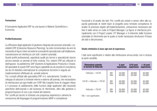 35      Michael Page                                                                                    Salary Survey 2012 - Technology      36




Formazione:                                                                           funzionali e di analisi dei dati. Per i profili più evoluti e senior, oltre alla ca-
                                                                                      pacità gestionale di ridotti team di progetto sono richieste competenze di
Il Consulente Applicativi ERP ha una laurea in Materie Scientifiche o                 analisi di processo legate all’implementazione, conoscenze necessarie per
Economia.                                                                             fare il salto verso un ruolo di Project Manager. La figura si interfaccia prin-
                                                                                      cipalmente con il Project Leader, l’IT Manager o il referente della funzione
                                                                                      aziendale di riferimento per la quale si rende necessario strutturare il flusso
Profilo/Evoluzione:                                                                   dei dati e del processo.

La diffusione degli applicativi di gestione integrata dei processi aziendali, i co-
siddetti ERP (Enterprise Resource Planning), ha visto incrementare da anni la         Studio retributivo in base agli anni di esperienza:
necessità di figure intere ed esterne (consulenti) specializzate sull’istallazione,
manutenzione ed interfaccia con tutti i sistemi aziendali.                            I dati sono significativi e relativi alla retribuzione annua lorda, non è inclusa
Questi profili professionali, soprattuto quelli più tecnici e specializzati stanno    la parte variabile.
ancora vivendo un periodo di forte crescita. Tra i sistemi ERP più utilizzati si
distinguono la piattaforma SAP (Systems & Applications Products) e Oracle.                Dimensioni azienda                      5 anni        5/10 anni   > 10 anni
Gli specialisti di questi ERP sono figure appetibili sia da società di consulenza        in termini di fatturato                esperienza      esperienza esperienza
sia da chi desidera internalizzare le competenze tecniche in seguito ad
implementazioni effettuate da società esterne.                                             Fatturato < 150 M           Min         35.000         38.000        40.000
                                                                                                                       Max         40.000         50.000        55.000
Tra i compiti affidati allo specialista ERP vi è, naturalmente, l’analisi e lo
sviluppo di soluzioni a richieste interne e esterne all’azienda, che necessitano
                                                                                      150 M < Fatturato < 750 M        Min         30.000         35.000        45.000
di interfacciarsi ad ogni livello con l’ERP. Ma l’aspetto forse di maggior rilievo                                     Max         38.000         50.000        55.000
è il processo di adattamento delle funzioni degli applicativi alle necessità
specifiche dell’ezienda e del business di riferimento, oltre alla gestione e               Fatturato > 750 M           Min         30.000         35.000        45.000
programmazione di uno o più moduli del sistema.                                                                        Max         38.000         50.000        60.000
Per i profili più tecnici è richiesta una pregressa esperienza o almeno la            *NS = non significativo
conoscenza del linguaggio di programmazione ABAP e competenze
 