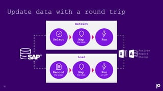 Update data with a round trip
12
the fields
Map
on SAP®
Run
the script
Record
the fields
Map Run
Select
Analyze
Report
Change
Extract
Load
 