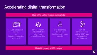 Accelerating digital transformation
Data is the fuel for decision-making today
$1.04 trillion
spent
on
Hyperautomation
by 2026
80% of CEOs
accelerating
digital
transformation
45% of
enterprises
using SAP® are
leveraging
automation
67% spending
more on
technology than
people
Market is growing at 12% per year
 