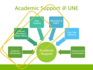 Students First 2020 - Usage and impact of academic support | PPTX