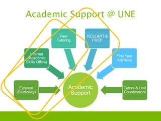 Academic Support @ UNE
Academic
Support
External
(Studiosity)
Internal
(Academic
Skills Office)
Peer
Tutoring
RESTART &
PR...