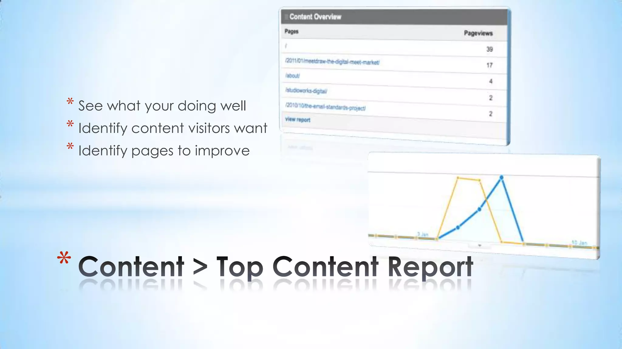 See what your doing wellIdentify content visitors wantIdentify pages to improveContent > Top Content Report