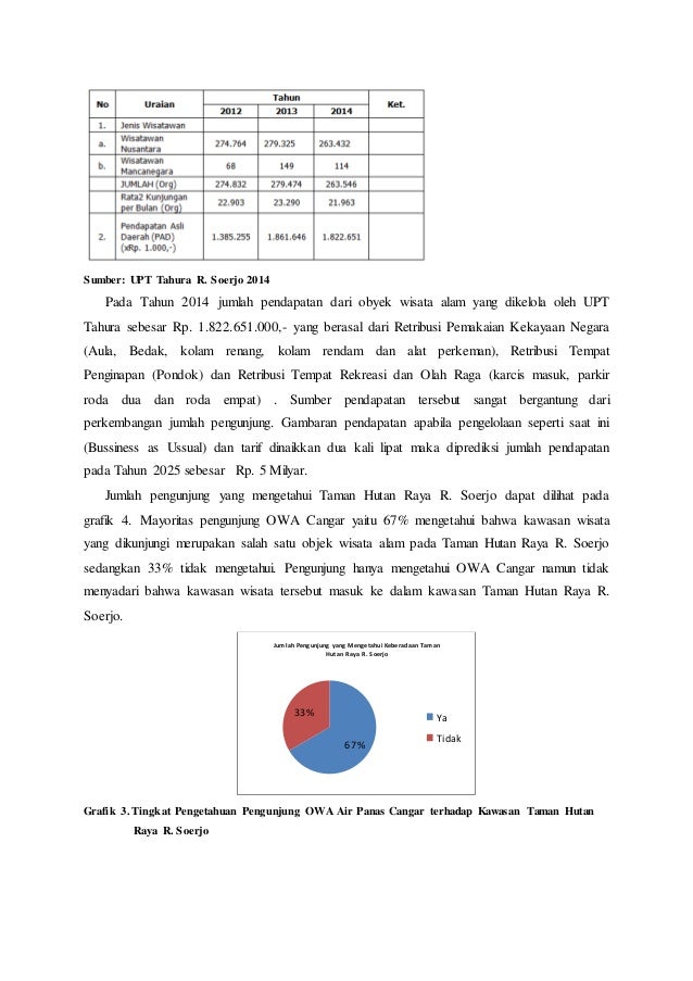 Studi Pemahaman Pengunjung Terhadap Fungsi Taman Hutan Raya