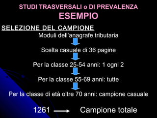 SELEZIONE DEL CAMPIONESELEZIONE DEL CAMPIONE
Moduli dell’anagrafe tributaria
Scelta casuale di 36 pagine
Per la classe 25-54 anni: 1 ogni 2
Per la classe 55-69 anni: tutte
Per la classe di età oltre 70 anni: campione casuale
1261 Campione totale
STUDI TRASVERSALI o DI PREVALENZASTUDI TRASVERSALI o DI PREVALENZA
ESEMPIOESEMPIO
 