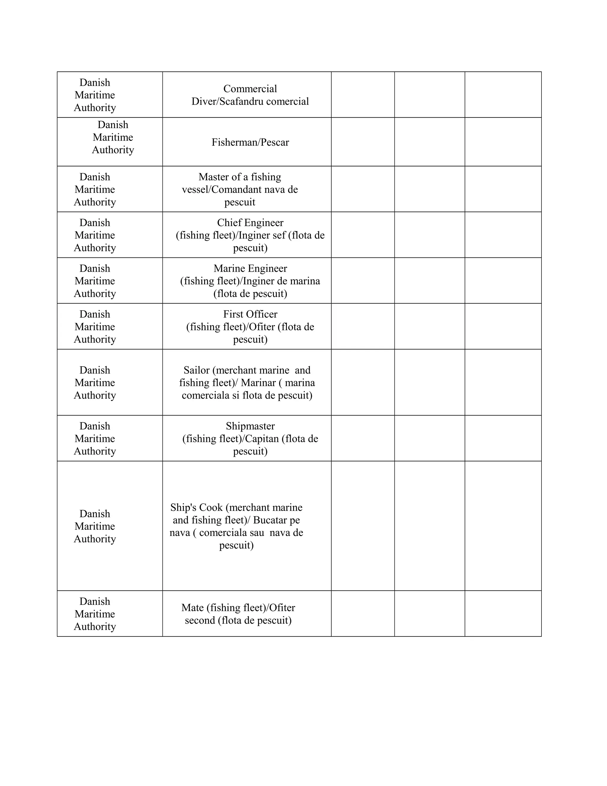 Danish
Maritime
Authority
Danish
Maritime
Authority
Danish
Maritime
Authority

Commercial
Diver/Scafandru comercial

Fisherman/Pescar
Master of a fishing
vessel/Comandant nava de
pescuit

Danish
Maritime
Authority

Chief Engineer
(fishing fleet)/Inginer sef (flota de
pescuit)

Danish
Maritime
Authority

Marine Engineer
(fishing fleet)/Inginer de marina
(flota de pescuit)

Danish
Maritime
Authority

First Officer
(fishing fleet)/Ofiter (flota de
pescuit)

Danish
Maritime
Authority

Sailor (merchant marine and
fishing fleet)/ Marinar ( marina
comerciala si flota de pescuit)

Danish
Maritime
Authority

Shipmaster
(fishing fleet)/Capitan (flota de
pescuit)

Danish
Maritime
Authority

Ship's Cook (merchant marine
and fishing fleet)/ Bucatar pe
nava ( comerciala sau nava de
pescuit)

Danish
Maritime
Authority

Mate (fishing fleet)/Ofiter
second (flota de pescuit)

 