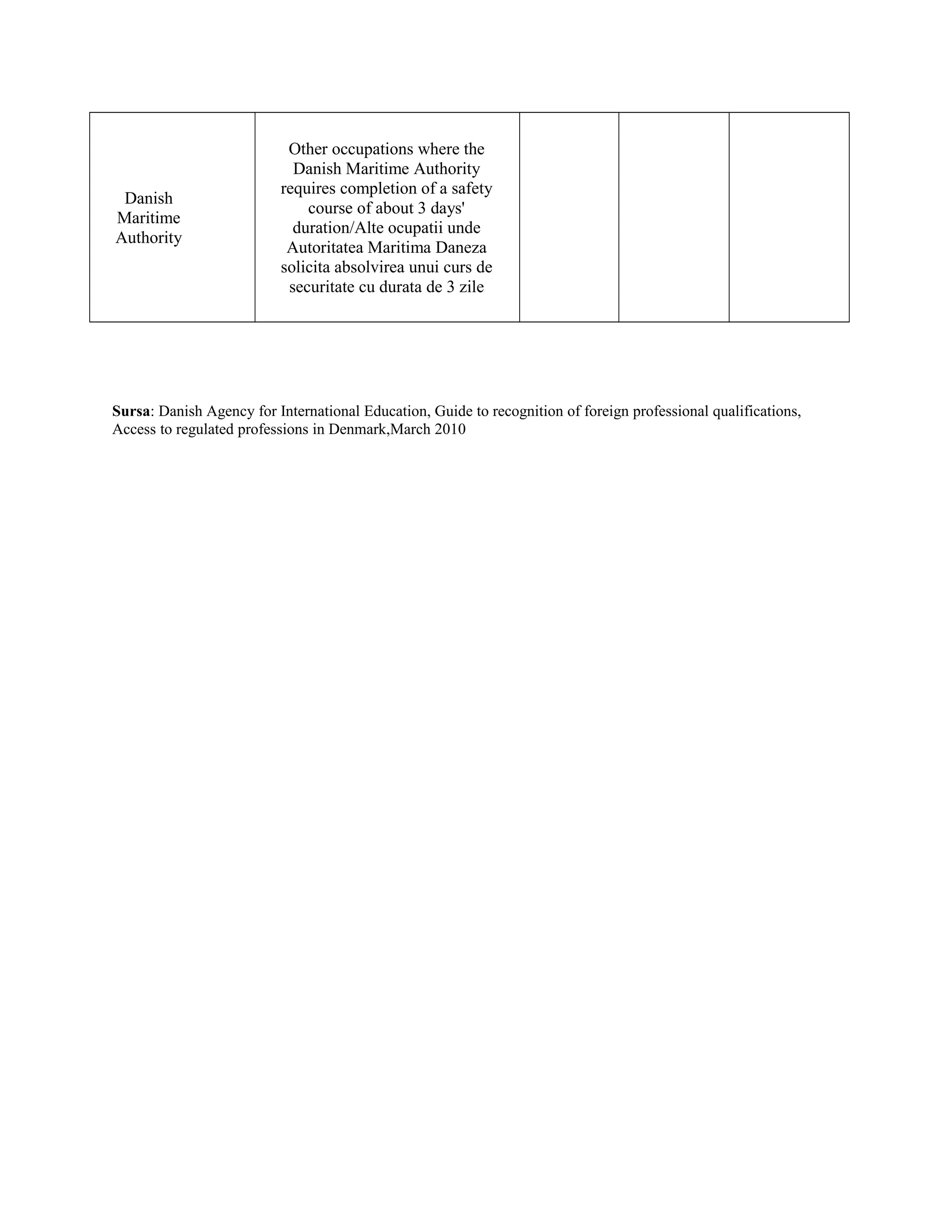 Danish
Maritime
Authority

Other occupations where the
Danish Maritime Authority
requires completion of a safety
course of about 3 days'
duration/Alte ocupatii unde
Autoritatea Maritima Daneza
solicita absolvirea unui curs de
securitate cu durata de 3 zile

Sursa: Danish Agency for International Education, Guide to recognition of foreign professional qualifications,
Access to regulated professions in Denmark,March 2010

 