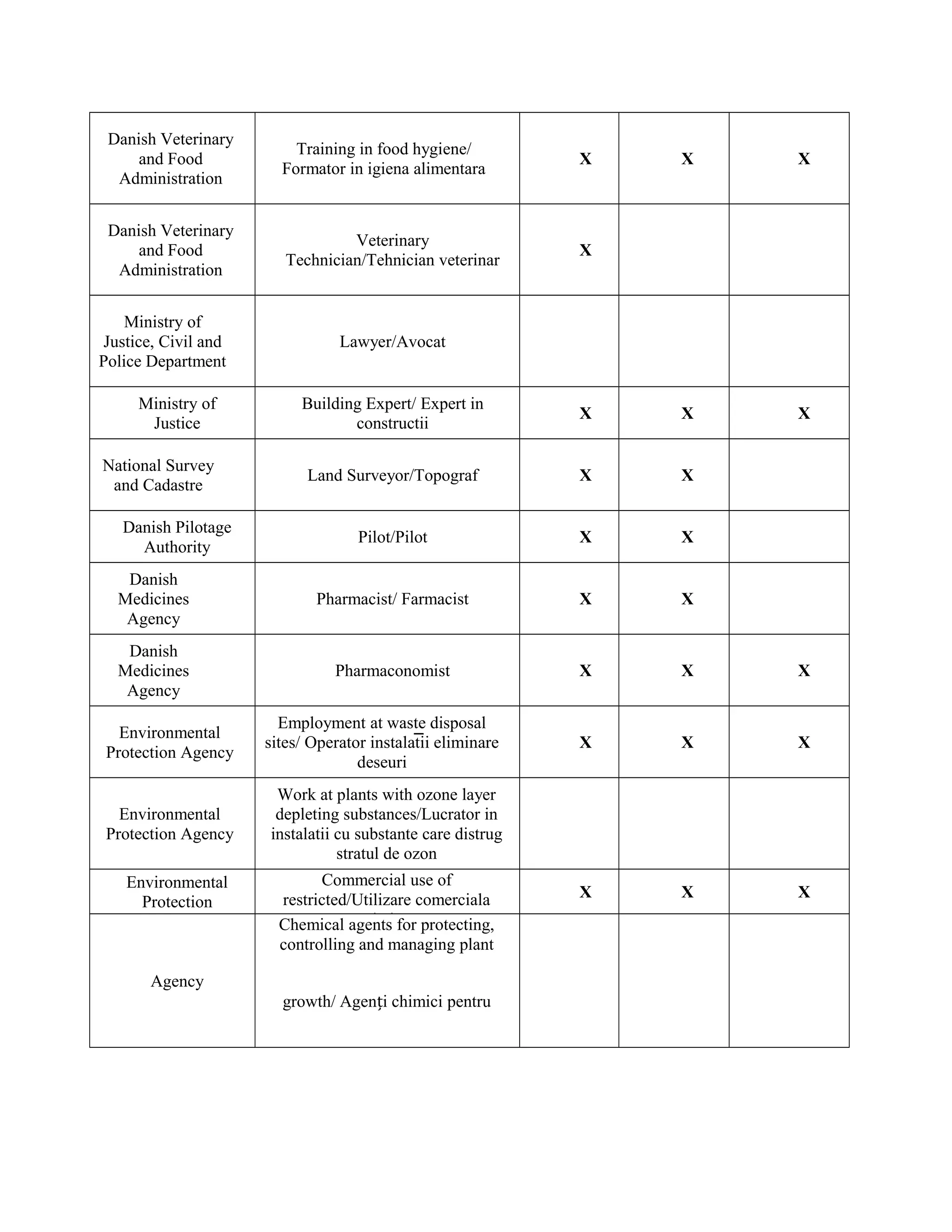 Danish Veterinary
and Food
Administration

Training in food hygiene/
Formator in igiena alimentara

X

Danish Veterinary
and Food
Administration

Veterinary
Technician/Tehnician veterinar

X

Ministry of
Justice, Civil and
Police Department
Ministry of
Justice

X

X

X

Lawyer/Avocat

Building Expert/ Expert in
constructii

X

X

Land Surveyor/Topograf

X

X

Pilot/Pilot

X

X

Danish
Medicines
Agency

Pharmacist/ Farmacist

X

X

Danish
Medicines
Agency

Pharmaconomist

X

X

X

X

X

X

X

X

X

National Survey
and Cadastre
Danish Pilotage
Authority

Environmental
Protection Agency

Employment at waste disposal
sites/ Operator instalatii eliminare
deseuri

Environmental
Protection Agency

Work at plants with ozone layer
depleting substances/Lucrator in
instalatii cu substante care distrug
stratul de ozon

Environmental
Protection

Commercial use of
restricted/Utilizare comerciala
Chemicalrestrictionata
agents for protecting,
controlling and managing plant

Agency
growth/ Agenți chimici pentru

 