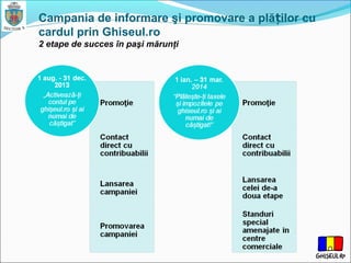 Campania de informare şi promovare a plă ilor cuț
cardul prin Ghiseul.ro
2 etape de succes în paşi mărunţi
 