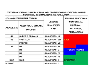 KESETARAAN JENJANG KUALIFIKASI PADA KKNI DENGAN JENJANG PENDIDIKAN FORMAL,
NONFORMAL, INFORMAL, PELATIHAN, PENGALAMAN
 