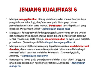 JENJANG KUALIFIKASI 6JENJANG KUALIFIKASI 6
• MampuMampu mengaplikasikanmengaplikasikan bidang keahliannya dan memanfaatkan ilmubidang keahliannya dan memanfaatkan ilmu
pengetahuan, teknologi, dan/atau seni pada bidangnya dalampengetahuan, teknologi, dan/atau seni pada bidangnya dalam
penyelesaian masalah serta mampupenyelesaian masalah serta mampu beradaptasiberadaptasi terhadap situasi yangterhadap situasi yang
dihadapi.dihadapi. (Knowledge-Skills) –(Knowledge-Skills) – Kemampuan bidang kerjaKemampuan bidang kerja
• MenguasaiMenguasai konsep teoritiskonsep teoritis bidang pengetahuan tertentu secarabidang pengetahuan tertentu secara umumumum
dandan konsep teoritis bagian khususkonsep teoritis bagian khusus dalam bidang pengetahuan tersebutdalam bidang pengetahuan tersebut
secarasecara mendalammendalam, serta mampu, serta mampu memformulasikanmemformulasikan penyelesaian masalahpenyelesaian masalah
proseduralprosedural.. (Knowledge-Skills) –(Knowledge-Skills) – Pengetahuan yang dikusasiPengetahuan yang dikusasi
• Mampu mengambil keputusan yang tepat berdasarkanMampu mengambil keputusan yang tepat berdasarkan analisisanalisis informasiinformasi
dan datadan data, dan mampu memberikan petunjuk dalam memilih berbagai, dan mampu memberikan petunjuk dalam memilih berbagai
alternatif solusi secara mandiri dan kelompok.alternatif solusi secara mandiri dan kelompok. (Knowledge,Skills,(Knowledge,Skills,
Attitude) –Attitude) – Kemampuan manajerialKemampuan manajerial
• Bertanggung jawab pada pekerjaan sendiri dan dapat diberi tanggungBertanggung jawab pada pekerjaan sendiri dan dapat diberi tanggung
jawab atas pencapaian hasil kerja organisasi.jawab atas pencapaian hasil kerja organisasi. (Attitude)(Attitude) –– KemampuanKemampuan
manajerialmanajerial
 