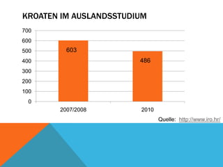 KROATEN IM AUSLANDSSTUDIUM
700
600
500

603
486

400

300
200
100
0
2007/2008

2010
Quelle: http://www.iro.hr/

 