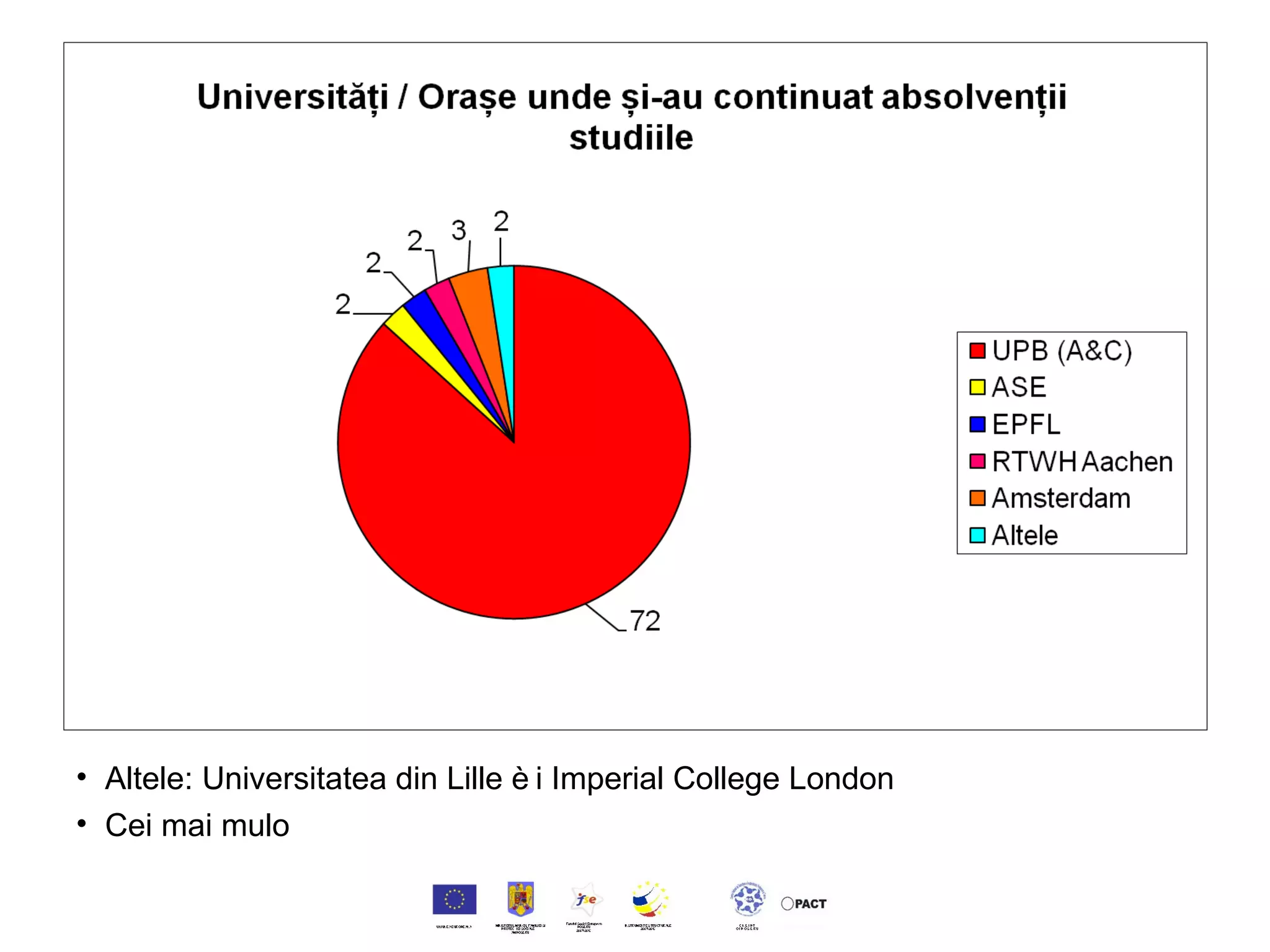 Altele: Universitatea din Lille și Imperial College London Cei mai mulți absolvenți au ales să-și continue studiile la UPB 