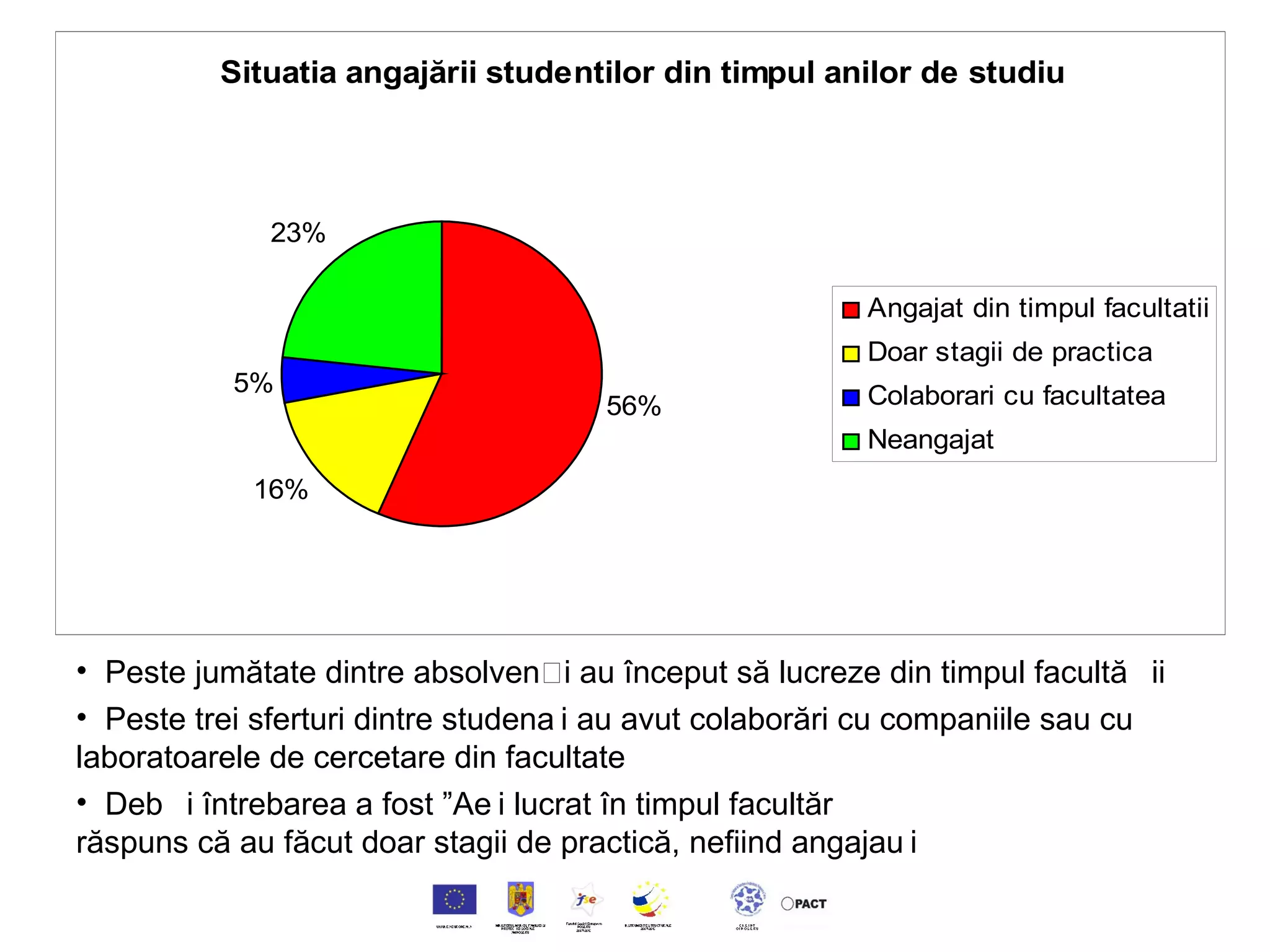 Peste jumătate dintre absolvenți au început să lucreze din timpul facultății Peste trei sferturi dintre studenți au avut colaborări cu companiile sau cu laboratoarele de cercetare din facultate Deși întrebarea a fost ”Ați lucrat în timpul facultății?”, unii absolvenți au răspuns că au făcut doar stagii de practică, nefiind angajați  