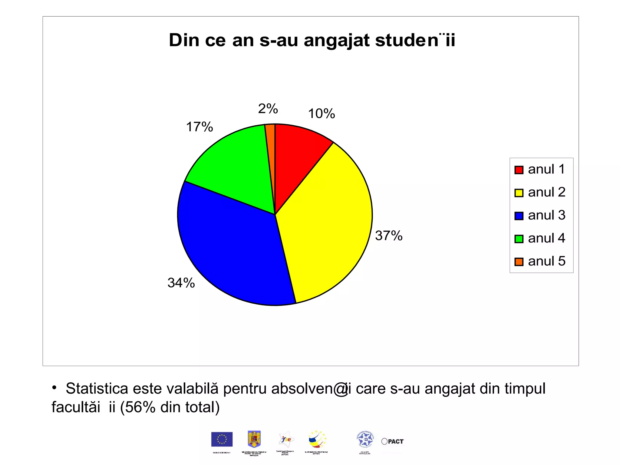 Statistica este valabilă pentru absolvenții care s-au angajat din timpul facultății (56% din total) 