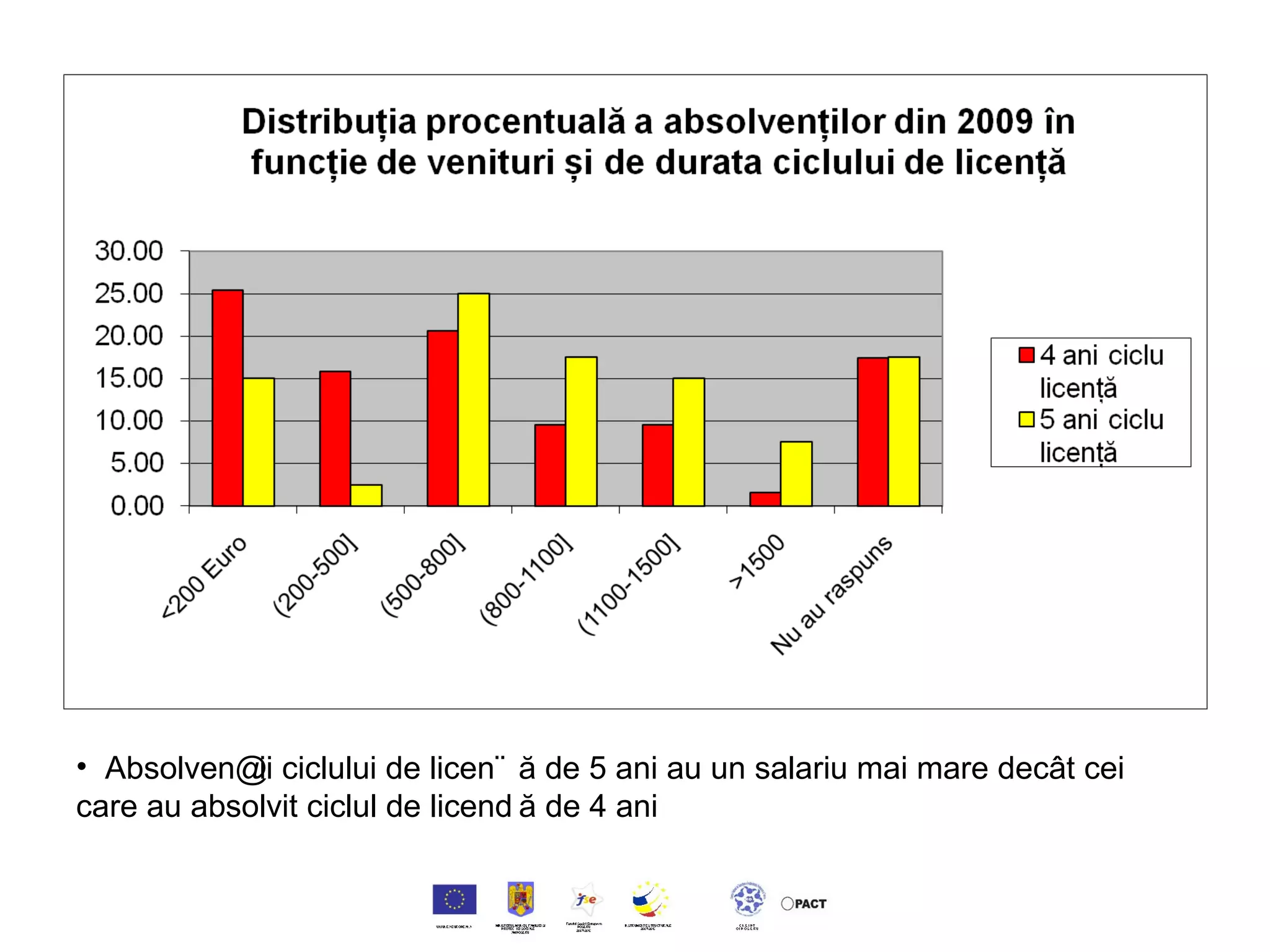 Absolvenții ciclului de licență de 5 ani au un salariu mai mare decât cei care au absolvit ciclul de licență de 4 ani 