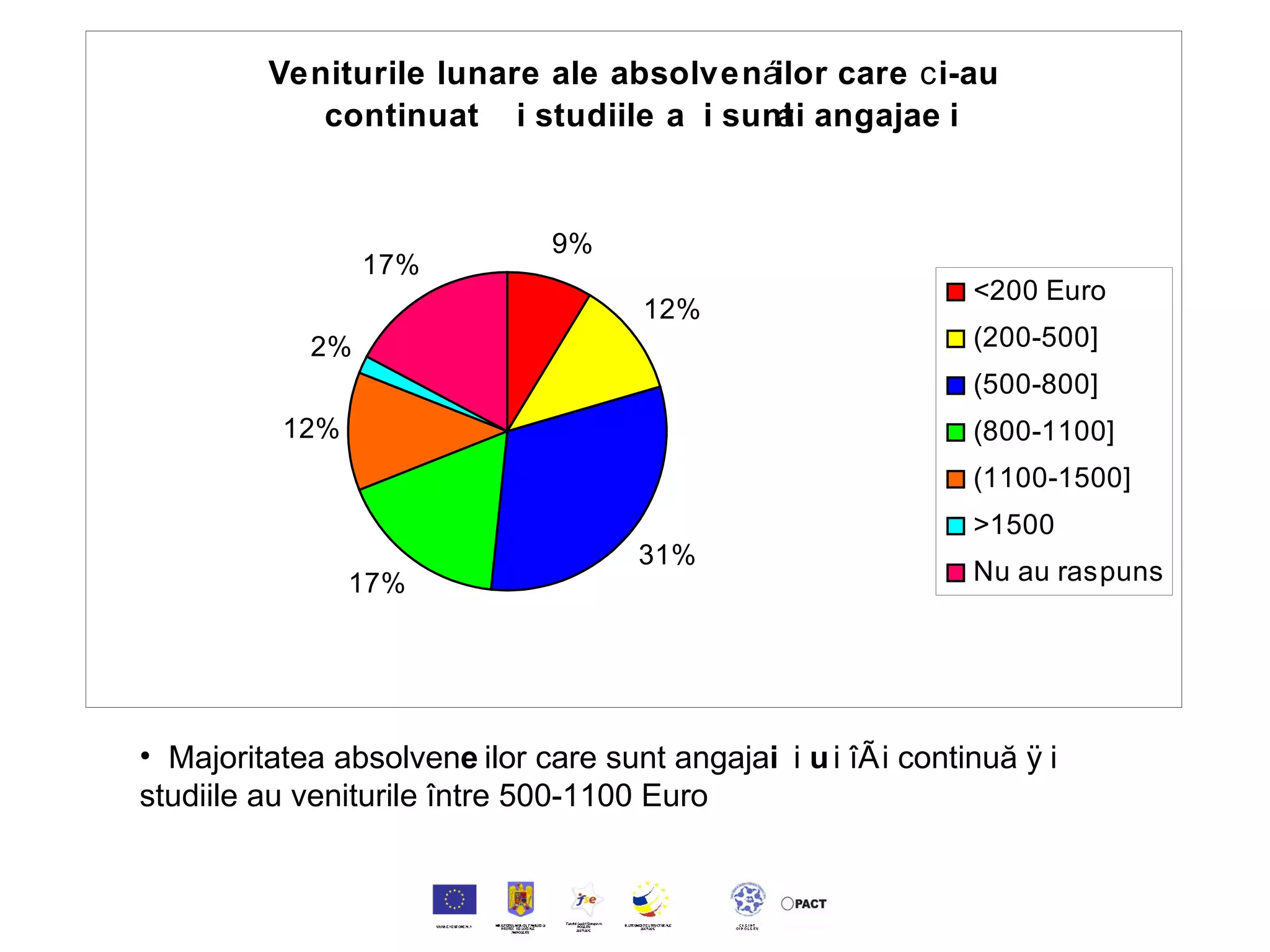 Majoritatea absolvenților care sunt angajați și își continuă și studiile au veniturile între 500-1100 Euro 