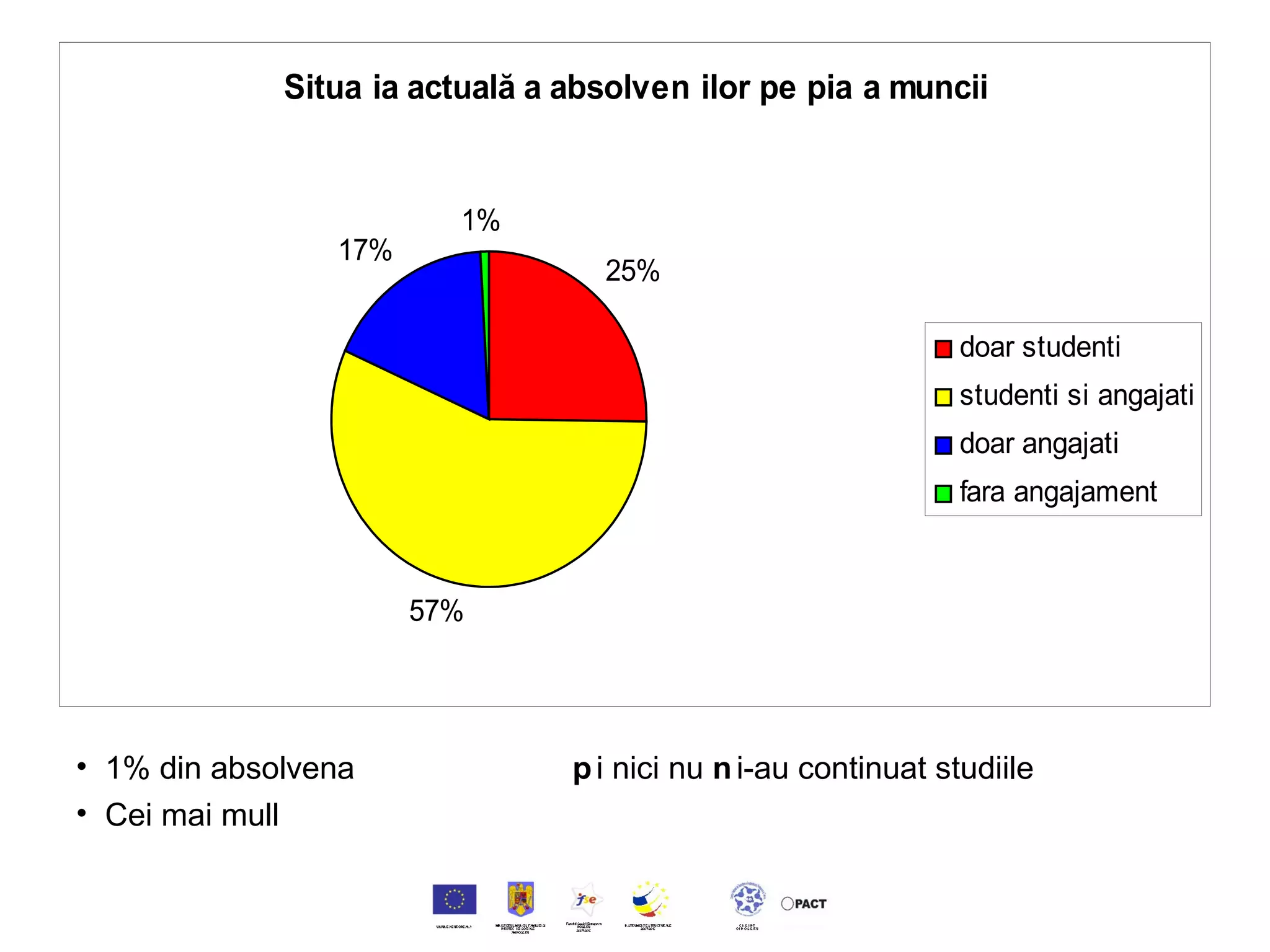 1% din absolvenți nu au nici job și nici nu și-au continuat studiile Cei mai mulți își continuă studiile post-universitare în paralel cu slujba 
