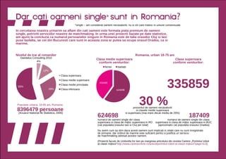 *                                                              ?
                                                 *single – am considerat oameni necasatoriti, nu si cei care traiesc in uniune consensuala

In cercetarea noastra urmarim sa aflam din cati oameni este formata piata premium de oameni
single, potriviti serviciilor noastre de matchmaking. In urma unei proiectii bazate pe date statistice,
am ajuns la concluzia ca numarul persoanelor singure in Romania este de talia oraselor Cluj si Iasi
puse laolalta, iar cei din Bucuresti care sunt in aceasta zona ar putea sa ocupe orasul Oradea, ca si
marime.


Nivelul de trai al romanilor                                                                         Romania, urban 18-75 ani
   Daedalus Consulting 2010
                                                                  Clasa medie superioara                                               Clasa superioara
               4%                                                   conform veniturilor:                                              conform veniturilor:
                                                                          femei      barbati
                      12%
                                     Clasa superioara



                                                                                                            335859
                                     Clasa medie superioara
                                                                     416465
                                     Clasa medie principala
 55%
                            29%      Clasa inferioara                               624698




 Populatie urbana, 18-65 ani, Romania:

8396479 persoane
                                                                                                        30 %
                                                                                                   procentul de oameni necasatoriti
                                                                                                       in clasele medie superioara

                                                                    624698                                                                           187409
 (Anuarul National de Statistica, 2005)                                                      si superioara (mai mare decat media de 25%)

                                                                    numarul de oameni single din clasa                           numarul de oameni single din clasa
                                                                    superioara si clasa de mijloc superioara in RO     superioara si clasa de mijloc superioara in BUC
                                                                    (cat populatia orasului Iasi si Cluj per total)      (aproximativ cat populatia orasului Oradea)

                                                                    Nu avem cum sa stim daca acesti oameni sunt implicati in relatii care nu sunt inregistrate
                                                                    de primarie, dar ordinul de marime este suficient pentru a justifica un serviciu
                                                                    de matchmaking adresat acestor oameni.

                                                                    (Proiectii facute de Umbrella for two pe marginea articolului din revista Cariere „Portretul robot
                                                                    al clasei mijlocii”http://www.cariereonline.ro/articol/portretul-robot-al-clasei-mijlocii?page=0,0)
 