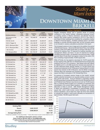 Studley 25
                                                                                                                                                                              Miami Index
                                                                                                    Downtown Miami &
                                                                                                            Brickell
                                                   Downtown Miami                                                                                                      Market Highlights
                                            Build-                                                   Largest                             Despite increasing activity and a general sense of growing
                                             ing           Year                Building            Contiguous Vacancy                    conﬁdence in the overall markets, substantial pressures remain
  Building Address                          Class          Built                Size              SF Available(1) Rate(2)                on building owners in Miami’s Downtown and Brickell Financial
  333 Avenue of the                            A          2010              752,488 SF             391,900 SF             56.7%          Districts with overall vacancy increasing to 24.7% in the Class A
  Americas                                                                                                                               and Class B Index buildings that constitute the competitive market
  100 SE 2nd St                                A          1987              600,959 SF              54,095 SF             20.3%          in Miami’s Financial District. Available sublease space in all Index
                                                                                                                                         buildings is currently 263,606 square feet, but this occupied space
  150 W. Flagler St                            A          1983              234,166 SF              14,087 SF             13.8%
                                                                                                                                         is not included in vacancy calculations presented in this report.
  200 S. Biscayne Blvd                         A          1984             1,225,000 SF            102,246 SF             16.6%
                                                                                                                                         The increased vacancy is due in large part to the addition this period
  201 S. Biscayne Blvd                         A          1982              782,210 SF              45,796 SF             18.4%          of 600 Brickell Avenue. Renamed Brickell World Plaza, the building
  1 SE 3rd Ave                                 B          1973              420,080 SF              26,824 SF             16.4%          contains a total of 614,908 square feet on 40 ﬂoors with ﬂoors 3-12
                                                                                                                                         reserved for parking; ﬂoor 14 reserved for building amenities and
  2 S. Biscayne Blvd                           B          1974              691,783 SF              25,476 SF             10.2%
                                                                                                                                         management ofﬁces; and ﬂoors 15 and 16 reserved for building
                                                             Brickell                                                                    managed executive suites. As reported in the previous Index, Crédit
                                                                                                                                         Agricole Miami Private Bank has signed a lease for the entire 37th
                                            Build-                                                   Largest                             ﬂoor consisting of approximately 19,500 square feet.
                                             ing           Year                Building            Contiguous Vacancy
  Building Address                          Class          Built                Size              SF Available(1) Rate(2)                Willis of Florida, Inc has signed a new lease for 18,875 square feet
  600 Brickell Ave                             A          2011              614,905 SF             308,346 SF             83.0%          for the majority of the 16th ﬂoor of 1450 Brickell Avenue bringing that
                                                                                                                                         building to just over 70% occupancy. New leases were also signed
  701 Brickell Ave                             A          1986              677,667 SF              30,995 SF             13.7%          by: Merrill Lynch in a 22,498 square foot renewal and expansion of
  801 Brickell Ave                             A          1985              415,150 SF              17,900 SF             16.3%          its 200 S Biscayne lease; Morgan Stanley in a 43,000 square foot
  1111 Brickell Ave                            A          2000              522,892 SF              23,918 SF             14.2%          renewal and expansion at 201 S Biscayne; Interaudi Bank in a 8,540
                                                                                                                                         square foot renewal at 200 S Biscayne; and the British Consulate
  1221 Brickell Ave                            A          1986              407,246 SF              75,022 SF             42.1%          General ofﬁce has expanded and renewed its approximate 11,000
  1395 Brickell Ave                            A          2004              260,000 SF               2,717 SF              1.1%          square foot Miami consulate at 1001 Brickell Bay Drive.
  1441 Brickell Ave                            A          2003              254,648 SF                  0 SF               0.0%          As pressure of increased vacancy hangs on the market, several
  1450 Brickell Ave                            A          2010              582,817 SF              59,448 SF             29.4%          notable potential transactions are causing building owners to keep
                                                                                                                                         their pencils well honed. Young & Rubicam is reportedly seeking
  1001 Brickell Bay Dr                         A          1985              280,500 SF              10,780 SF             11.3%          60,000 square feet in a potential relocation from 601 Brickell Key Drive
  501 Brickell Key Dr                          A          1986              120,531 SF               9,029 SF             10.2%          and Preferred Care Partners may look at as much as 75,000 square
                                                                                                                                         feet in a ﬁnancial district location as it considers an expansion and
  601 Brickell Key Dr                          A          1989              207,489 SF              11,521 SF             15.0%
                                                                                                                                         consolidation of its current Miami locations – although a suburban
  444 Brickell Ave                             B          1973              200,000 SF              32,778 SF             40.0%          alternative is likely to prevail. UBS Wealth Management ofﬁces
  777 Brickell Ave                             B          1980              288,457 SF              19,779 SF             16.4%          in Miami are evaluating a consolidation of approximately 40,000
                                                                                                                                         square feet, which could involve current Downtown and Brickell
  800 Brickell Ave                             B          1981              208,325 SF              10,590 SF             27.7%
                                                                                                                                         Avenue operations, and at least two major law ﬁrms have started
  1101 Brickell Ave (N/S)                      B          85/64             251,829 SF              10,708 SF             46.8%          to evaluate the market in what would ultimately be transactions of
  1200 Brickell Ave                            B          1986              231,501 SF              14,727 SF             10.5%          approximately 100,000 square feet each.
                                                                                                                                                               30.0%
  1401 Brickell Ave                            B          1974              188,138 SF               6,180 SF             12.6%
                                                                                                                                                               28.0%
  80 SW 8th St                                 B          1986              285,959 SF              26,010 SF             20.8%
                                                                                                                                                               26.0%

                                                                                                                                                               24.0%
                                                                 Total
                                                                                                                                                               22.0%
                                                                                                                                         Percent Leased Rate




                        Existing RBA:                                                                          10,713,740 SF
                                                                                                                                                               20.0%
                                   Vacant:                                 2,645,152 SF                                    24.7%
                                                                                                                                                               18.0%
                              Occupied:                                    8,068,588 SF                                    75.3%
                                                                                                                                                               16.0%
           Average Asking Rent:                                                                                      $40.11 SF
                                                                                                                                                               14.0%
(1)                                                              (2)
      Includes future availabilities currently being marketed.         Vacancy Rate includes only space currently indicated as vacant.
                                                                                                                                                               12.0%
                             For additional information please contact:
                                                                                                                                                               10.0%
                        Chris Lovell at 305.423.1925 or clovell@studley.com
                       The Studley 25 Miami Index is a bi-monthly comparison of the top twenty-ﬁve
                           Class A and Class B buildings that constitute the competitive market
                                   in the Downtown Miami & Brickell Financial District.



                                                                                                                                                                                              July/August 2011
 