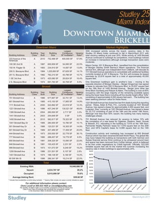 Studley 25
                                                                                                                                                                                          Miami Index
                                                                                                    Downtown Miami &
                                                                                                            Brickell
                                                   Downtown Miami                                                                                                       Market Highlights
                                                                                                    Largest                              With increased activity across the board, vacancy rates in the
                                          Building        Year                Building            Contiguous             Vacancy         Studley 25 Miami Index continued to fall in March/April 2011 with
  Building Address                         Class          Built                Size              SF Available(1)          Rate(2)        total vacancy settling at just over 20%. While activity at 1450 Brickell
                                                                                                                                         Avenue continued to outweigh its competitors, most buildings noticed
  333 Avenue of the                            A          2010             752,488 SF              400,000 SF             57.8%          an increase in transactions although average transaction sizes were
  Americas
                                                                                                                                         moderate.
  100 SE 2nd St                                A          1987             600,959 SF              54,095 SF              22.5%
                                                                                                                                         Miami Center, 201 S Biscayne Blvd., beneﬁted from the consolidation
  150 W. Flagler St                            A          1983             234,910 SF              14,087 SF              13.8%          of Morgan Stanley Smith Barney’s Miami operations. The ﬁnancial
                                                                                                                                         service ﬁrm, although now independent from CitiBank, will relocate its
  200 S. Biscayne Blvd                         A          1984            1,225,000 SF             67,629 SF              14.1%          1111 Brickell Avenue operations to consolidate with additional facilities
  201 S. Biscayne Blvd                         A          1982             782,210 SF              45,796 SF              15.7%          currently located at 201 S Biscayne. The ﬁrm will increase its leased
                                                                                                                                         premises by 23,616 square feet to a total of approximately 45,000
  1 SE 3rd Ave                                 B          1973             420,080 SF              26,824 SF              16.4%          square feet.
  2 S. Biscayne Blvd                           B          1974             691,783 SF              30,708 SF               9.5%          One Downtown building’s gain is another’s loss – moving in the
                                                                                                                                         opposite direction of Morgan Stanley – Berger Singerman has signed
                                                             Brickell                                                                    a lease to relocate from 200 S Biscayne Blvd. to 25,837 square feet
                                                                                                                                         on the 19th ﬂoor of 1450 Brickell Avenue. Berger joins other law
                                                                                                    Largest                              ﬁrms Bilzin Sumberg and Ratzan & Alters. The building is now at 65%
                                          Building        Year                Building            Contiguous             Vacancy         occupancy with the large majority of the remaining available space
  Building Address                         Class          Built                Size              SF Available(1)          Rate(2)        being the lower base ﬂoors including all ﬁve double height ofﬁce “lofts”
  701 Brickell Ave                             A          1986             677,667 SF              32,751 SF              13.4%          consisting of approximately 6,000 square feet each. The building has
                                                                                                                                         been seeking premium value for these ﬂoors.
  801 Brickell Ave                             A          1985             415,150 SF              17,900 SF              14.9%
                                                                                                                                         1221 Brickell Avenue has closed two law ﬁrm deals during this reporting
  1111 Brickell Ave                            A          2000             522,892 SF              23,918 SF              12.3%          period. Weiss, Alden & Polo, P.A., currently located at 1401 Brickell
                                                                                                                                         Avenue, has signed a lease for approximately 4,000 square feet, and
  1221 Brickell Ave                            A          1986             407,246 SF              130,021 SF             48.6%          Lydecker, Diaz, currently at 1201 Brickell Avenue, has signed a lease
  1395 Brickell Ave                            A          2004             260,000 SF               2,717 SF               3.3%          for 22,712 consisting of part of the 18th and the entire 19th ﬂoors.
                                                                                                                                         Although now less than 50% vacant, the building has many leasing
  1441 Brickell Ave                            A          2003             254,648 SF                   0 SF               0.0%          challenges ahead.
  1450 Brickell Ave                            A          2010             582,817 SF              78,323 SF              35.7%          701 Brickell Avenue has reduced its vacancy to below 10% with
                                                                                                                                         the completion of a new lease for Ogletree, Deakins, Nash, Smoak
  1001 Brickell Bay Dr                         A          1985             280,500 SF              10,780 SF              15.1%          & Stewart, P.C. relocating in the building to 7,618 on the 16th ﬂoor;
  501 Brickell Key Dr                          A          1986             120,531 SF              16,305 SF              14.9%          Parmenter Realty Partners’ lease for 7,478 square feet on the 20th
                                                                                                                                         ﬂoor; and GFG Capital’s lease for 6,068 square feet on the 14th
  601 Brickell Key Dr                          A          1989             207,489 SF              17,309 SF              20.6%          ﬂoor.
  444 Brickell Ave                             B          1973             200,000 SF              32,778 SF              36.1%          Construction activity and marketing has increased at 600 Brickell
                                                                                                                                         Avenue which has been renamed Brickell World Plaza. The global title
  777 Brickell Ave                             B          1980             288,457 SF              19,779 SF               9.5%          may have helped the building as transactions with both German and
  800 Brickell Ave                             B          1981             208,325 SF              10,590 SF              22.8%          Suisse ﬁnancial service ﬁrms continue to be whispered around town
                                                                                                                                         and space has been removed from CoStar listings, which is believed
  848 Brickell Ave                             B          1981             100,425 SF               2,231 SF               2.2%          to be that under negotiations by Crédit Agricole. Ofﬁcially, 522,555
                                                                                                                                         rentable square feet will hit the market this summer increasing the
  999 Brickell Ave                             B          1973             101,073 SF               9,249 SF              19.2%
                                                                                                                                         vacancy rate in Index buildings to approximately 24%.
  1200 Brickell Ave                            B          1986             231,501 SF               6,107 SF               2.6%                                 90.0%

                                                                                                                                                                88.0%
  1401 Brickell Ave                            B          1974             188,138 SF               6,180 SF              14.0%
                                                                                                                                                                86.0%
  80 SW 8th St                                 B          1986             286,341 SF              16,214 SF              22.0%
                                                                                                                                                                84.0%
                                                                 Total
                                                                                                                                          Percent Leased Rate




                                                                                                                                                                82.0%

                        Existing RBA:                                                                          10,048,886 SF                                    80.0%

                                   Vacant:                                 2,033,787 SF                                    20.2%                                78.0%

                              Occupied:                                    8,015,099 SF                                    79.8%                                76.0%

           Average Asking Rent:                                                                                      $39.60 SF                                  74.0%

(1)                                                              (2)
      Includes future availabilities currently being marketed.         Vacancy Rate includes only space currently indicated as vacant.                          72.0%

                             For additional information please contact:                                                                                         70.0%

                        Chris Lovell at 305.423.1925 or clovell@studley.com
                       The Studley 25 Miami Index is a bi-monthly comparison of the top twenty-ﬁve
                           Class A and Class B buildings that constitute the competitive market
                                   in the Downtown Miami & Brickell Financial District.                                                                                 Percent Leased in all Miami 25 Index Buildings




                                                                                                                                                                                                                         March/April 2011
 
