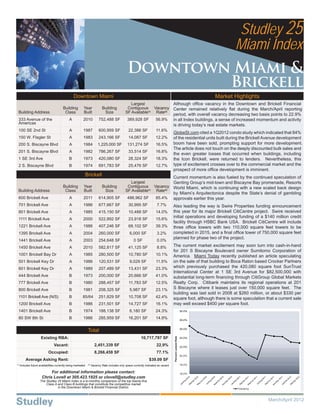 Studley 25
                                                                                                                                                                              Miami Index
                                                                                                    Downtown Miami &
                                                                                                            Brickell
                                                    Downtown Miami                                                                                                     Market Highlights
                                                                                                     Largest              Although ofﬁce vacancy in the Downtown and Brickell Financial
                                          Building          Year                Building           Contiguous Vacancy Center remained relatively ﬂat during the March/April reporting
  Building Address                         Class            Built                Size             SF Available(1)
                                                                                                                  Rate(2)
                                                                                                                                         period, with overall vacancy decreasing two basis points to 22.9%
  333 Avenue of the                             A           2010             752,488 SF             389,928 SF             56.9%         in all Index buildings, a sense of increased momentum and activity
  Americas                                                                                                                               is driving today’s real estate markets.
  100 SE 2nd St                                 A           1987             600,959 SF              22,386 SF             11.6%
                                                                                                                                         GlobeSt.com cited a 1Q2012 condo study which indicated that 84%
  150 W. Flagler St                             A           1983             243,166 SF              14,087 SF             12.2%         of the residential units built during the Brickell Avenue development
  200 S. Biscayne Blvd                          A           1984            1,225,000 SF            131,274 SF             16.5%         boom have been sold, prompting support for more development.
                                                                                                                                         The article does not touch on the deeply discounted bulk sales and
  201 S. Biscayne Blvd                          A           1982             786,267 SF              33,514 SF             16.8%
                                                                                                                                         the even greater losses that occurred when buildings, including
  1 SE 3rd Ave                                  B           1973             420,080 SF              28,324 SF             18.3%         the Icon Brickell, were returned to lenders. Nevertheless, this
  2 S. Biscayne Blvd                            B           1974             691,783 SF              25,476 SF             12.7%         type of excitement crosses over to the commercial market and the
                                                                                                                                         prospect of more ofﬁce development is imminent.
                                                             Brickell                                                                    Current momentum is also fueled by the continued speculation of
                                                                                                     Largest              Genting Group’s mid-town and Biscayne Bay promenade, Resorts
                                          Building          Year                Building           Contiguous Vacancy World Miami, which is continuing with a new scaled back design
  Building Address                         Class            Built                Size             SF Available(1) Rate(2)
                                                                                                                                         by Miami’s Arquitectonica despite the State’s denial of gambling
  600 Brickell Ave                              A           2011             614,905 SF             486,962 SF             85.4%         approvals earlier this year.
  701 Brickell Ave                              A           1986             677,667 SF              30,995 SF             7.7%          Also leading the way is Swire Properties funding announcement
  801 Brickell Ave                              A           1985             415,150 SF              10,488 SF             14.0%         this year for its major Brickell CitiCentre project. Swire received
                                                                                                                                         initial operations and developing funding of a $140 million credit
  1111 Brickell Ave                             A           2000             522,892 SF              23,918 SF             15.6%
                                                                                                                                         facility through HSBC Bank USA. Brickell CitiCentre will include
  1221 Brickell Ave                             A           1986             407,246 SF              68,102 SF             39.3%         three ofﬁce towers with two 110,000 square feet towers to be
  1395 Brickell Ave                             A           2004             260,000 SF               6,000 SF             3.2%          completed in 2015, and a ﬁnal ofﬁce tower of 750,000 square feet
                                                                                                                                         planned for phase two of the project.
  1441 Brickell Ave                             A           2003             254,648 SF                  0 SF              0.0%
  1450 Brickell Ave                             A           2010             582,817 SF              41,125 SF             8.8%          The current market excitement may soon turn into cash-in-hand
                                                                                                                                         for 201 S Biscayne Boulevard owner Sumitomo Corporation of
  1001 Brickell Bay Dr                          A           1985             280,500 SF              10,780 SF             10.1%         America. Miami Today recently published an article speculating
  501 Brickell Key Dr                           A           1986             120,531 SF               9,029 SF             11.5%         on the sale of that building to Boca Raton based Crocker Partners
  601 Brickell Key Dr                           A           1989             207,489 SF              13,431 SF             23.3%         which previously purchased the 420,080 square foot SunTrust
                                                                                                                                         International Center at 1 SE 3rd Avenue for $82,500,000 with
  444 Brickell Ave                             B            1973             200,000 SF              20,666 SF             41.0%         substantial long-term ﬁnancing through CitiGroup Global Markets
  777 Brickell Ave                             B            1980             288,457 SF              11,783 SF             12.5%         Realty Corp. Citibank maintains its regional operations at 201
  800 Brickell Ave                             B            1981             208,325 SF               5,987 SF             23.1%         S Biscayne where it leases just over 150,000 square feet. The
                                                                                                                                         building was last sold in 2008 at $260 million, or about $330 per
  1101 Brickell Ave (N/S)                       B          85/64             251,829 SF              10,708 SF             42.4%         square foot, although there is some speculation that a current sale
  1200 Brickell Ave                            B            1986             231,501 SF              14,727 SF             16.1%         may well exceed $400 per square foot.
  1401 Brickell Ave                            B            1974             188,138 SF               6,180 SF             24.3%                               30.0%

  80 SW 8th St                                  B           1986             285,959 SF              16,201 SF             14.9%                               28.0%


                                                                                                                                                               26.0%
                                                                 Total
                                                                                                                                         Percent Leased Rate




                        Existing RBA:                                                                          10,717,797 SF                                   24.0%


                                   Vacant:                                2,451,339 SF                                     22.9%                               22.0%

                              Occupied:                                   8,266,458 SF                                     77.1%
                                                                                                                                                               20.0%
           Average Asking Rent:                                                                                      $39.09 SF
(1)
      Includes future availabilities currently being marketed.   (2)
                                                                       Vacancy Rate includes only space currently indicated as vacant.                         18.0%


                             For additional information please contact:                                                                                        16.0%
                        Chris Lovell at 305.423.1925 or clovell@studley.com
                       The Studley 25 Miami Index is a bi-monthly comparison of the top twenty-ﬁve
                           Class A and Class B buildings that constitute the competitive market
                                   in the Downtown Miami & Brickell Financial District.                                                                                        Vacancy



                                                                                                                                                                                           March/April 2012
 
