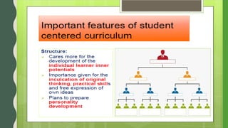 THE LEARNER OR STUDENT-CENTERED
CURRICULUM IS BASED AND DEVELOPED ON
THE BASIS OF THE FOLLOWING PRINCIPLES:
i. Freedom to ...