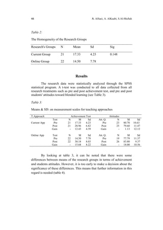 48 A. AlSaei, A. AlKaabi, S.Al-Muftah
Table 2:
The Homogeneity of the Research Groups
Research's Groups N Mean Sd Sig
Current Group 21 17.33 4.23 0.148
Online Group 22 14.50 7.78
Results
The research data were statistically analyzed through the SPSS
statistical program. A t-test was conducted to all data collected from all
research treatments such as pre and post achievement test, and pre and post
students' attitudes toward blended learning (see Table 3).
Table 3:
Means & SD. on measurement scales for teaching approaches
T.Approach Achievement Test Attitudes
Test N M Sd Att. Q. N M Sd
Current App Pre 21 17.33 4.23 Pre 23 80.70 10.63
Post 21 28.96 6.82 Post 25 79.60 11.47
Gain - 12.43 4.39 Gain - 1.13 12.12
Online App Test N M Sd Att. Q. N M Sd
Pre 22 14.50 7.78 Pre 19 77.79 11.37
Post 22 30.18 8.03 Post 26 83.80 9.37
Gain - 15.68 8.22 Gain - 18.00 10.56
By looking at table 3, it can be noted that there were some
differences between means of the research groups in terms of achievement
and students attitudes. However, it is too early to make a decision about the
significance of these differences. This means that further information in this
regard is needed (table 4).
 