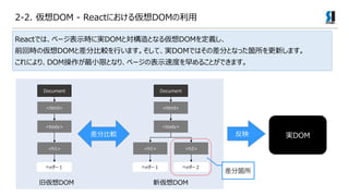ReactǤϡک`ʾrˌgDOMȌȤʤ끢DOMx
ǰؕr΁DOMȲֱ^ФޤơgDOMǤϤβ֤Ȥʤäw¤ޤ
ˤꡢDOMСޤȤʤꡢک`αʾٶȤ뤳ȤǤޤ
Document
<html>
<body>
<h1>
إå`
Document
<html>
<body>
<h1>
إå`
<h2>
إå`
ֱ^
ɁDOM DOM
ӳ gDOM
ֹw
2-2. DOM - Reactˤ끢DOM
 