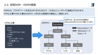 DOMȤϡ֥饦ǥک`ҊȤΤǡȤ˥(軭)Фޤ
HTMLĕXMLĕDOMĥ`ȺФAӵĤʘȤReޤ
DOMĥ`
<html>
<head>
<title>ȥ</title>
</head>
<body>
<h1>إå`</h1>
<p></p>
</body>
</html>
HTMLĕ
DOMǤϡȫƤHTMLҪؤ
Document֥ȤƤޤ
DocumentΩ`
ElementΩ`
TextΩ`
Document
<html>
<head> <body>
<title> <h1>
ȥ إå`
<p>

2-2. DOM - DOMθҪ
 