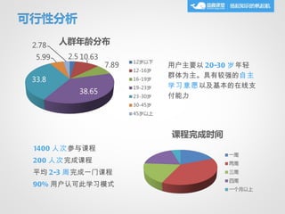 用户主要以 20-30 岁年轻
                 群体为主。具有较强的自主
                 学习意愿以及基本的在线支
                 付能力




1400 人次参与课程
200 人次完成课程
平均 2-3 周完成一门课程
90% 用户认可此学习模式
 