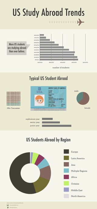 US Study Abroad Trends