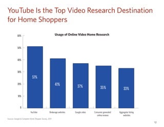 12 
YouTube Is the Top Video Research Destination 
for Home Shoppers 
Usage of Online Video Home Research 
60% 
50% 
40% 
...