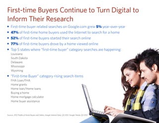 First-time Buyers Continue to Turn Digital to 
Inform Their Research 
n First-time buyer related searches on Google.com gr...